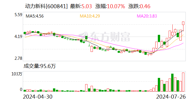 动力新科：公司A股股价短期涨幅严重高于同期行业指数及上证指数